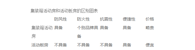集裝箱活動(dòng)房和活動(dòng)板房區(qū)別
